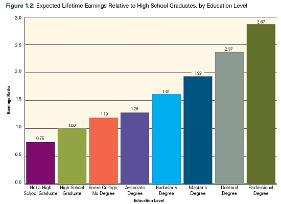 Lifetime Education Earnings