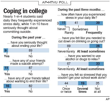 Associated Press: College Stress Levels